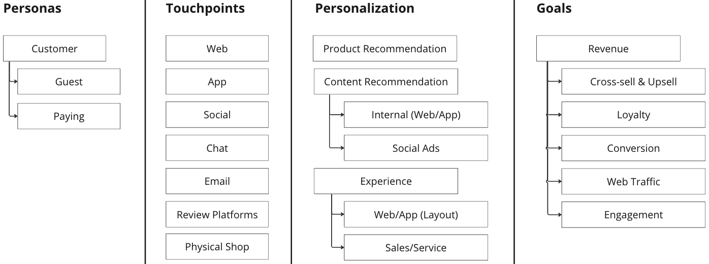 personalization-use-cases